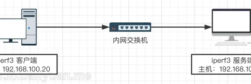 使用 iperf/iperf3 进行 PC/群晖/Docker 的局域网点对点测速